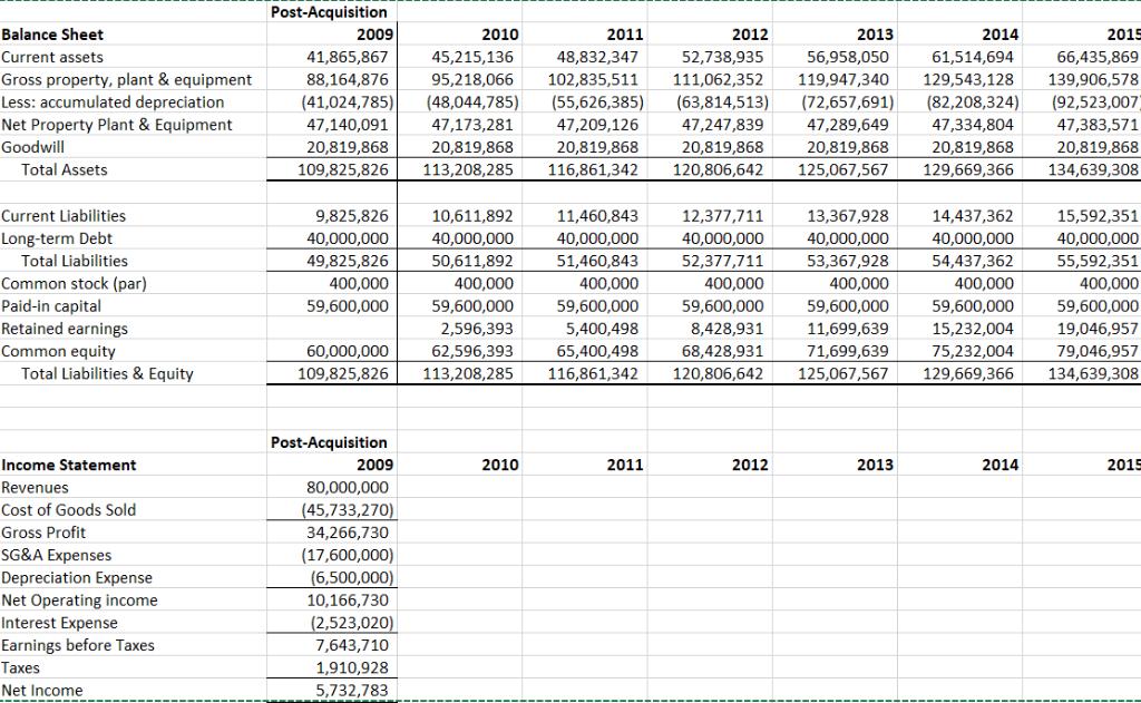 Post-Acquisition 2009 2015 2012 52,738,935 2013 56,958,050 Balance Sheet Current assets Gross property, plant & equipment Les