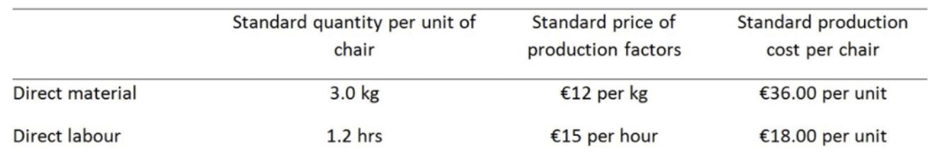 Standard quantity per unit of chair Standard price of production factors Standard production cost per chair Direct material 3