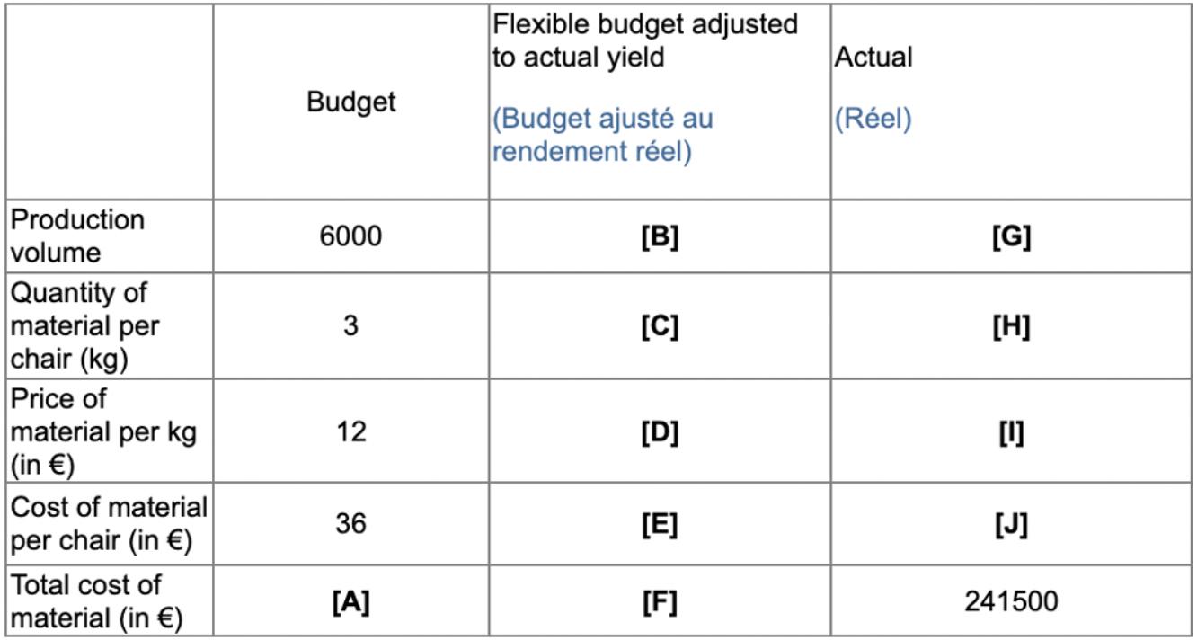Flexible budget adjusted to actual yield Actual Budget (Réel) (Budget ajusté au rendement réel) 6000 [B] [G] 3[C] [H] Produc