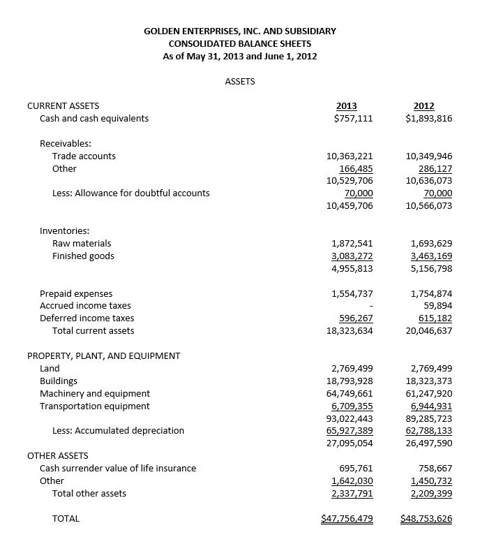 GOLDEN ENTERPRISES, INC. AND SUBSIDIARY CONSOLIDATED BALANCE SHEETS As of May 31, 2013 and June 1, 2012 ASSETS CURRENT ASSETS