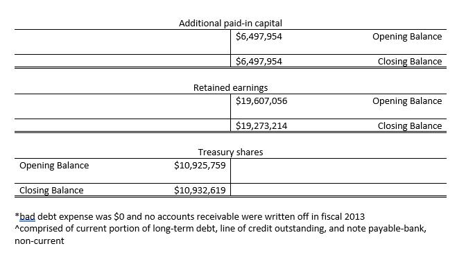 Additional paid-in capital $6,497,954 Opening Balance $6,497,954 Closing Balance Retained earnings $19,607,056 Opening Balanc