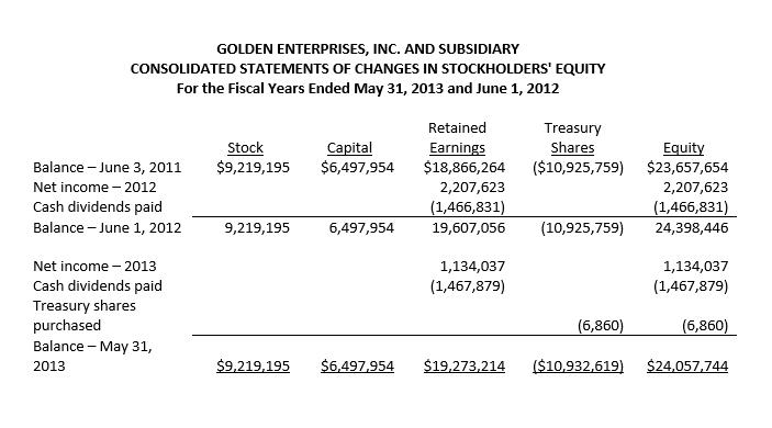 GOLDEN ENTERPRISES, INC. AND SUBSIDIARY CONSOLIDATED STATEMENTS OF CHANGES IN STOCKHOLDERS EQUITY For the Fiscal Years Ended