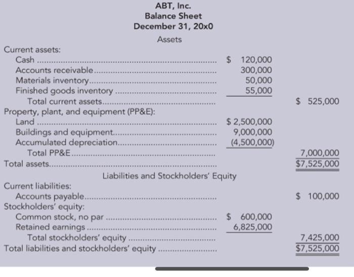 $ 525,000 ABT, Inc. Balance Sheet December 31, 20x0 Assets Current assets: Cash $ 120,000 Accounts receivable.............. 3