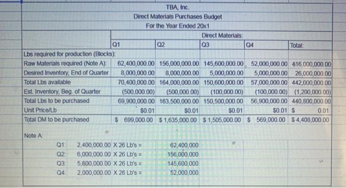 TBA, Inc. Direct Materials Purchases Budget For the Year Ended 20x1 Direct Materials: 01 02 03 04 Total: Lbs required for pro