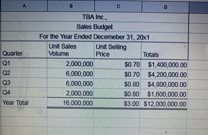 Quarter TBA Inc., Sales Budget For the Year Ended Decemeber 31, 20x1 Unit Sales Unit Selling Volume Price Totals 2,000,000 $0