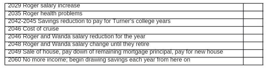 2029 Roger salary increase 2035 Roger health problems 2042-2045 Savings reduction to pay for Turner's college