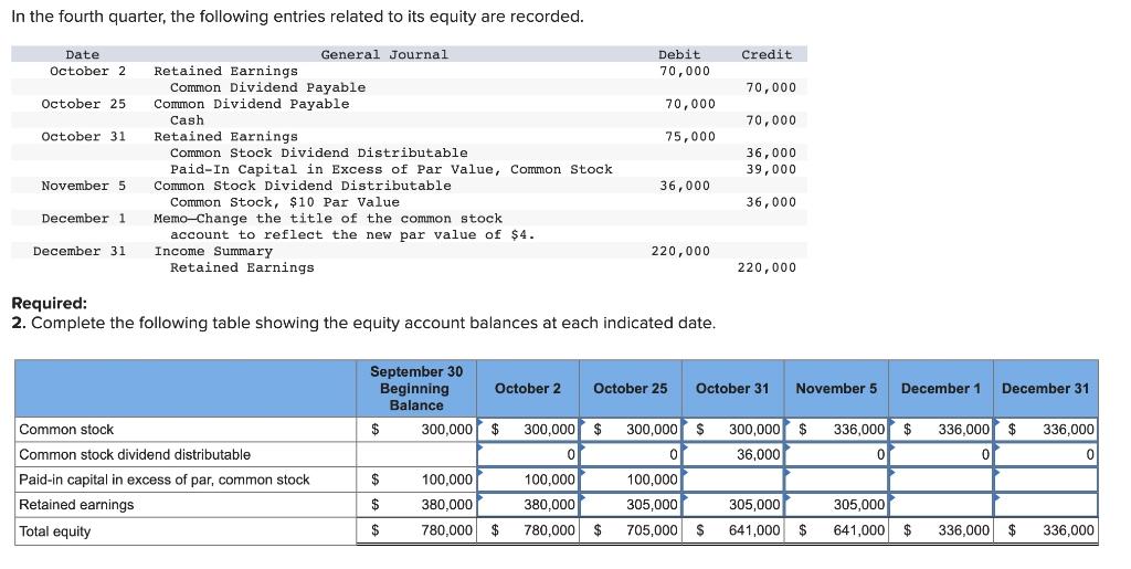 In the fourth quarter, the following entries related to its equity are recorded.CreditDateOctober 2Debit70,00070,000Oc