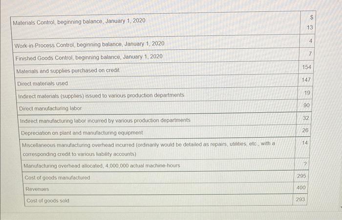 SMaterials Control, beginning balance, January 1, 20201347Work-in-Process Control, beginning balance, January 1, 2020Fi