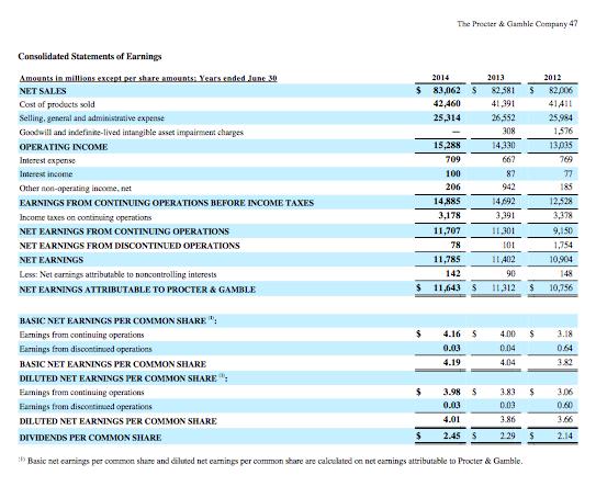 The Proeser & Gamble Company 47 $ 83,062 $ 82581 82006 42,460 41.391 Selling, geteral and admitisaaive expense Goodwill and indeie-lived intuegible asset impairmem chaeges EARNINGS FROM CONTINUING OPERATIONS BEFORE INCOME TAXES Income taxes on continuing operations NET EARNINGS FROM CONTINUING OPERATIONS NET EARNINGS FROMDISCONTINUED OPERATIONS 1402 NET EARNINGS ATTRIBUTABLE TO PROCTER& GAMBLE $ 11,643 11312 10,756 BASIC NET EARNINGS PER COMMON SHARE BASIC NET EARNINGS PER COMMON SHARE DILUTED NET EARNINGS PER COMMON SHARE 5 3.98 383 306 DILUTED NET EARNINGS PER COMMON SHARE DIVIDENDS PER COMMON SHARE $ 2.45 $ Basic net earings per common share and diluted net earnings per common share are calculated on net earmings attributable to Procter& Gamble