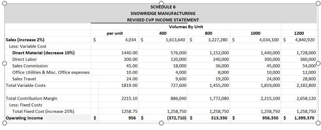 SCHEDULE 6 SNOWRIDGE MANUFACTURING REVISED CVP INCOME STATEMENT Volumes By Unit per unit 400 800 4,034 $ 1,613,640 $ 3,227,28