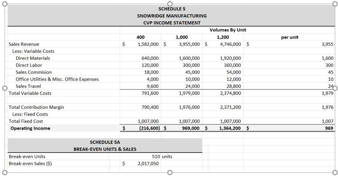 O SCHEDULE 5 SNOWRIDGE MANUFACTURING CVP INCOME STATEMENT Volumes By Unit 400 1,000 1,582,000 $ 3,955,000 $ 4,746,000 $ 1,200