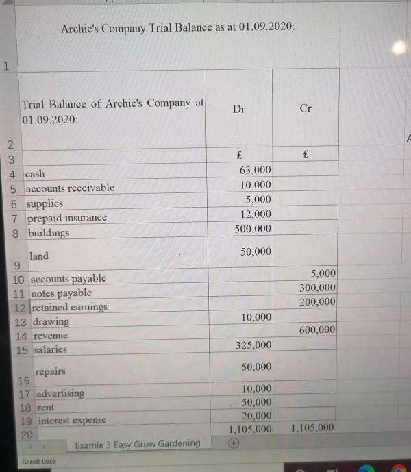 Archies Company Trial Balance as at 01.09.2020:1Trial Balance of Archies Company at01.09.2020DrCr£E234 cash5 acc