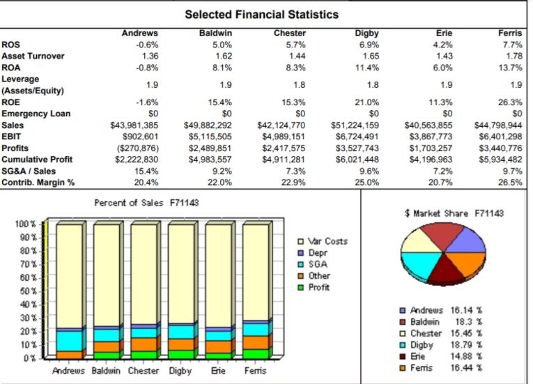 ROS Asset Turnover ROA Leverage (Assets/Equity) ROE Emergency Loan Sales EBIT Profits Cumulative Profit SG&A