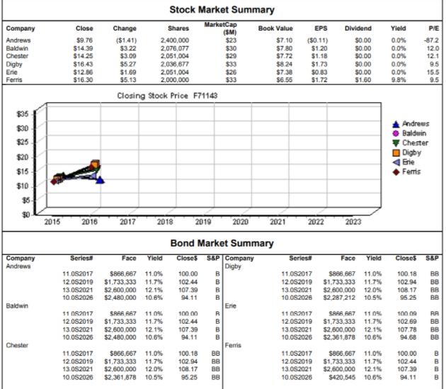 Company Andrews Baldwin Chester Digby Erie Ferris $35 $30 $25 $20 $15 $10 $5 30- Company Andrews Baldwin