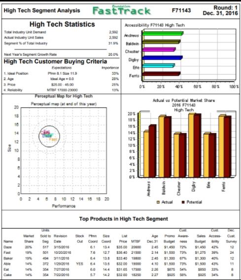 High Tech Segment Analysis Fast Track High Tech Statistics Total Industry Unit Demand Actual Industry Unit