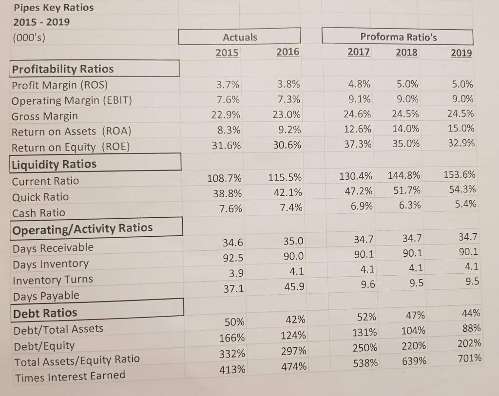 Pipes Key Ratios 2015 - 2019 (000s) Actuals Proforma Ratios 2015 2016 2017 2018 2019 3.7% 7.6% 22.9% 8.3% 31.6% 3.8% 7.3% 2