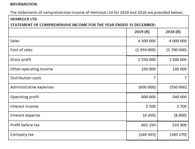 INFORMATION The statements of comprehensive income of Hemrock Ltd for 2019 and 2018 are provided below: HEMROCK LTD STATEMENT