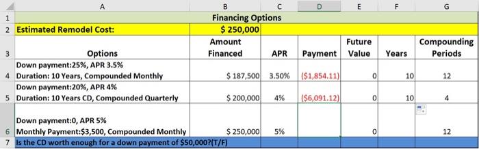 D EF G2 Estimated Remodel Cost: CFinancing Options $ 250,000 Amount Financed APR Future Payment Value Compounding Periods