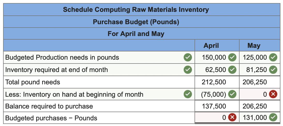 May Schedule Computing Raw Materials Inventory Purchase Budget (Pounds) For April and May April Budgeted Production needs in