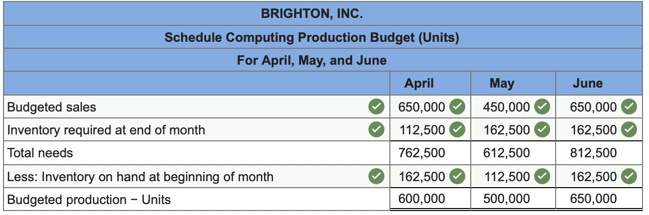 May June BRIGHTON, INC. Schedule Computing Production Budget (Units) For April, May, and June April Budgeted sales 650,000 In