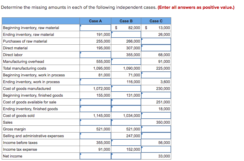 Determine the missing amounts in each of the following independent cases. (Enter all answers as positive value.)Case ACase