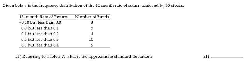 Given below is the frequency distribution of the 12-month rate of return achieved by 30 stocks.Number of Funds12-month Rate