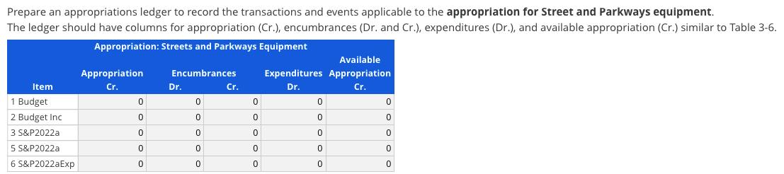 Prepare an appropriations ledger to record the transactions and events applicable to the appropriation for Street and Parkway
