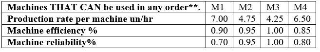 Machines THAT CAN be used in any order**. Production rate per machine un/hr Machine efficiency % Machine reliability% M1 7.00