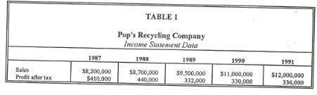 TABLE 1 Pops Reeyeling Company Income Statement Data 1987 1988 1989 58,200,000 58.700,000 $9,500,000 $410,000 440,000 332,00