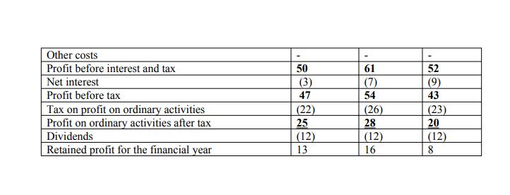 50 61 (7) Other costs Profit before interest and tax Net interest Profit before tax Tax on profit on ordinary activities Prof