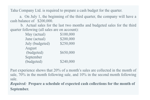 Taha Company Ltd. is required to prepare a cash budget for the quarter.a. On July 1, the beginning of the third quarter, the