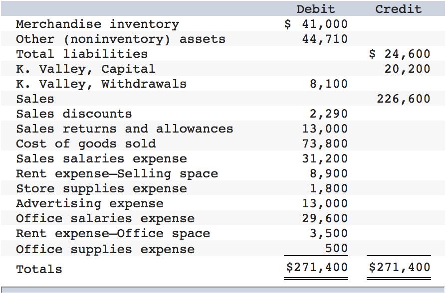 Credit Debit $ 41,000 Merchandise inventory Other (noninventory) assets Total liabilities K. Valley, Capital K. Valley, Withdrawals Sales Sales discounts Sales returns and allowances Cost of goods sold Sales salaries expense Rent expense-Selling space Store supplies expense Advertising expense Office salaries expense Rent expense-Office space Office supplies expense Totals 44,710 $ 24,600 20,200 8,100 226,600 2,290 13,000 73,800 31,200 8,900 1,800 13,000 29,600 3,500 500 $271,400 $271,400