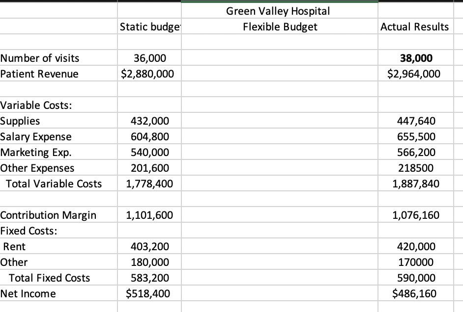 Green Valley HospitalFlexible BudgetStatic budgeActual ResultsNumber of visits36,000$2,880,00038,000$2,964,000Patien