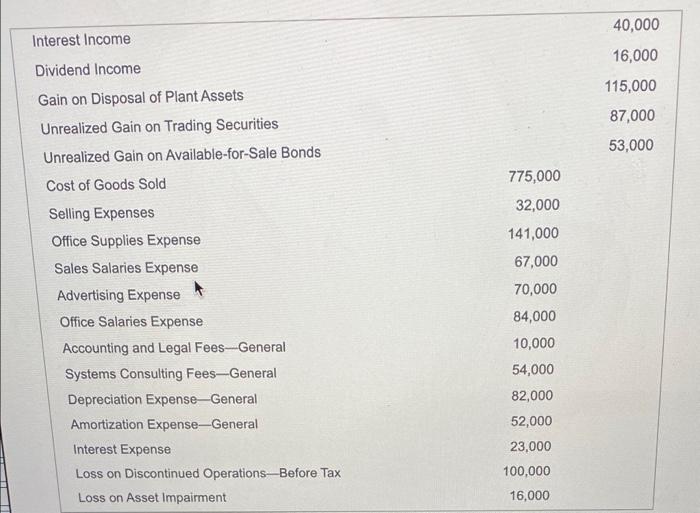 Interest Income40,00016,000Dividend Income115,00087,00053,000775,000Gain on Disposal of Plant AssetsUnrealized Gain