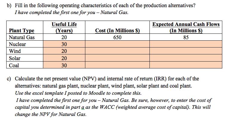 b) Fill in the following operating characteristics of each of the production alternatives? I have completed the first one for you - Natural Gas Useful Life Expected Annual Cash Flows In Millions S 85 Plant Type Natural Gas Nuclear Wind Solar Coal Cost (In Millions S 650 ears 20 30 20 20 30 Calculate the net present value (NPV) and internal rate of return (IRR) for each of the alternatives: natural gas plant, nuclear plant, wind plant, solar plant and coal plant. Use the excel template Iposted to Moodle to complete this I have completed the first one for you - Natural Gas. Be sure, however, to enter the cost ojf capital you determined in part a as the WACC (weighted average cost ofcapital). This will change the NPVfor Natural Gas c)