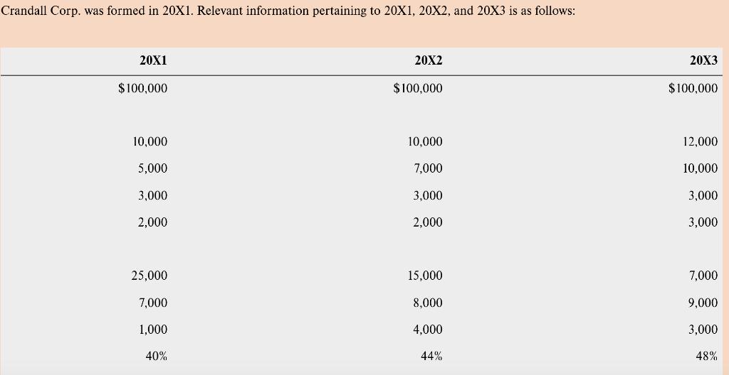 Crandall Corp. was formed in 20X1. Relevant information pertaining to 20X1, 20X2, and 20X3 is as follows: 20X1 20X2 20X3 $100