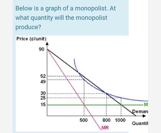 Below is a graph of a monopolist. At what quantity will the monopolist produce? Price (clunit) 90 49 30 25 15 eman 800 1000Quantit MR 500