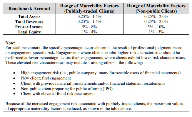 Benchmark AccountTotal AssetsTotal RevenuesPre-tax IncomeTotal EquityRange of Materiality Factors(Publicly-traded Clien