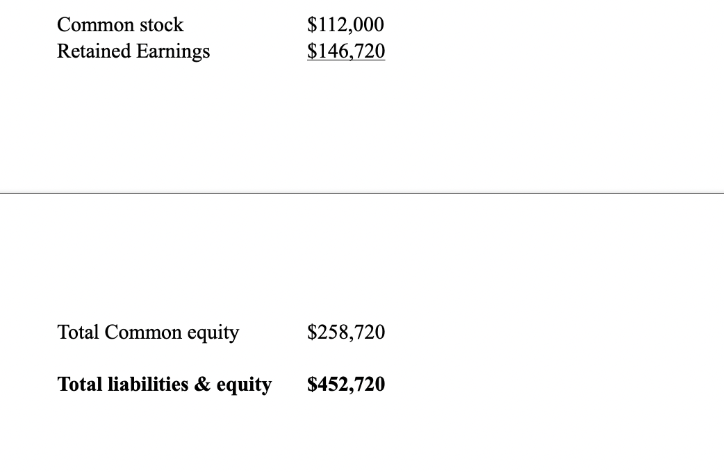Common stockRetained Earnings$112,000$146,720Total Common equity$258,720Total liabilities & equity$452,720