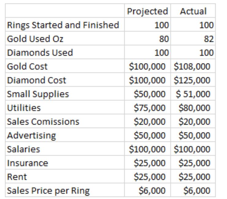 Rings Started and finished Gold Used Oz Diamonds Used Gold Cost Diamond Cost Small Supplies Utilities Sales Comissions Advert