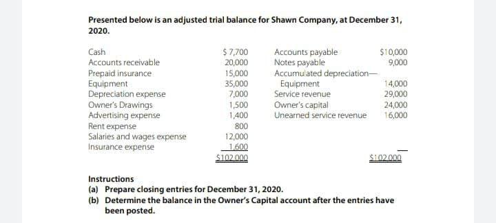 Presented below is an adjusted trial balance for Shawn Company, at December 31,2020.$10,0009,000CashAccounts receivable
