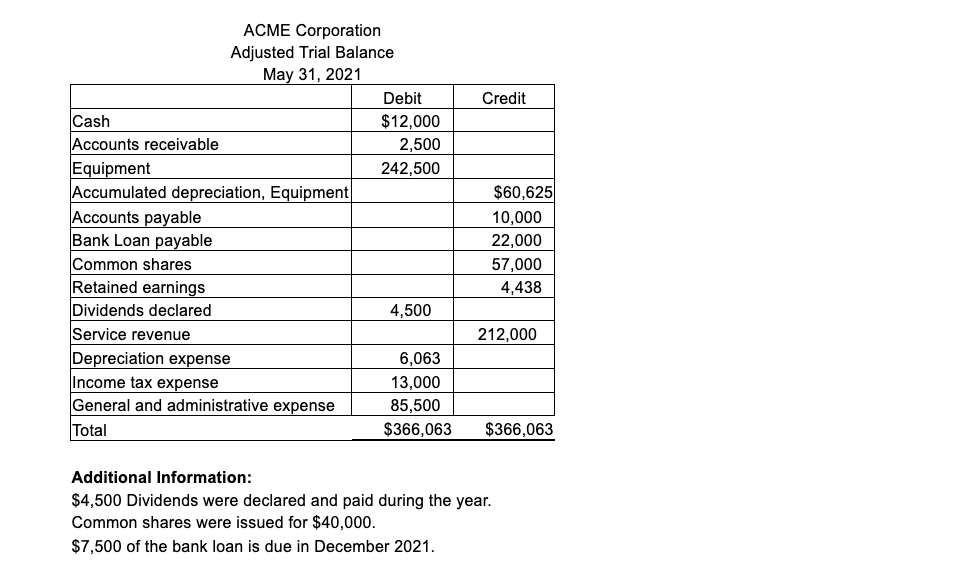 CreditACME CorporationAdjusted Trial BalanceMay 31, 2021DebitCash$12,000Accounts receivable2,500Equipment242,500Ac