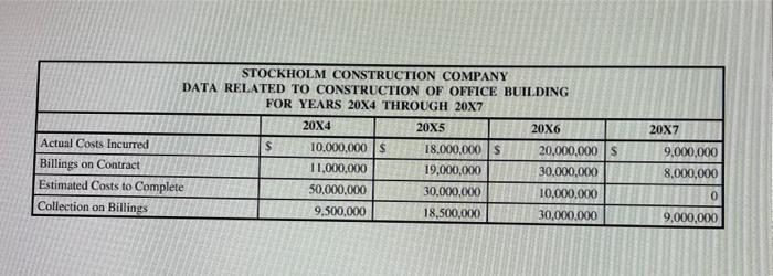 20X7STOCKHOLM CONSTRUCTION COMPANYDATA RELATED TO CONSTRUCTION OF OFFICE BUILDINGFOR YEARS 20X4 THROUGH 20X720X420X520X