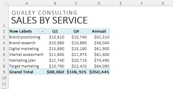 А BD EF GQUALEY CONSULTING SALES BY SERVICE 12 Row Labels Q1 Q4 Annual 3 Brand positioning $15,810 $15,740 $52,310 4 Bran