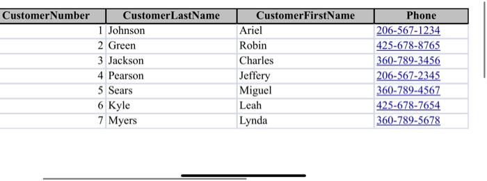 Customer NumberCustomer Last Name1 Johnson2 Green3 Jackson4 Pearson5 Sears6 Kyle7 MyersCustomer FirstNameArielRobi