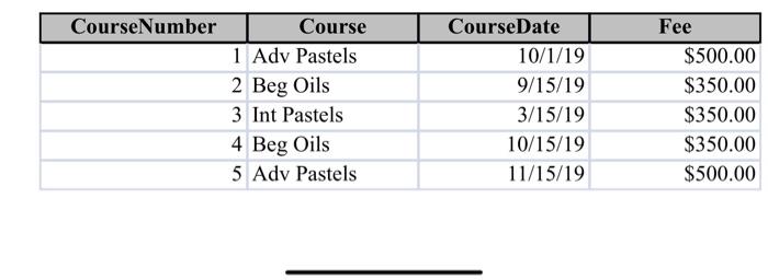 CourseNumberCourse1 Adv Pastels2 Beg Oils3 Int Pastels4 Beg Oils5 Adv PastelsCourse Date10/1/199/15/193/15/1910/15