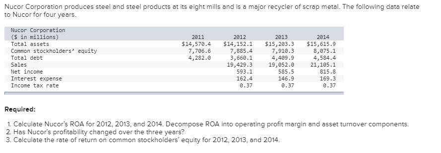 Nucor Corporation produces steel and steel products at its eight mills and is a major recycler of scrap metal. The following data relate to Nucor for four years Nucor Corporation ($ in millions) Total assets Common stockholders equity Total debt Sales Net income Interest expense Income tax rate 2011 2012 2013 2014 $14,570.4 $14,152.1 $15,203.3 $15,615.9 8,075.1 4,584.4 21,105.1 815.8 169.3 0.37 7,706.6 4,282.0 7,885.4 3,660.1 19,429.3 593.1 162.4 0.37 7,910.3 4,409.9 19,052.0 585.5 146.9 0.37 Required 1. Calculate Nucors ROA for 2012, 2013, and 2014. Decompose ROA into operating profit margin and asset turnover components. 2. Has Nucors profitability changed over the three years? 3. Calculate the rate of return on common stockholders equity for 2012, 2013, and 2014