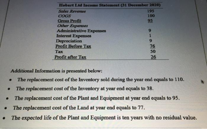 Hobart Ltd Income Statement (31 December 2020)Sales Revenue195COGS100Gross Profit95Other ExpensesAdministrative Expen