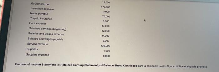 15,000172,000Equipment, notInsurance expenseNotes payablePrepaid insuranceRent expenseRetained earnings (beginning)Sa
