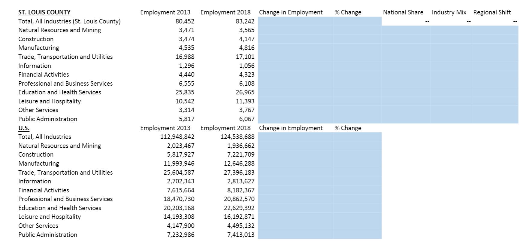 Change in Employment% ChangeNational ShareIndustry Mix Regional ShiftST. LOUIS COUNTYTotal, All Industries (St. Louis Co